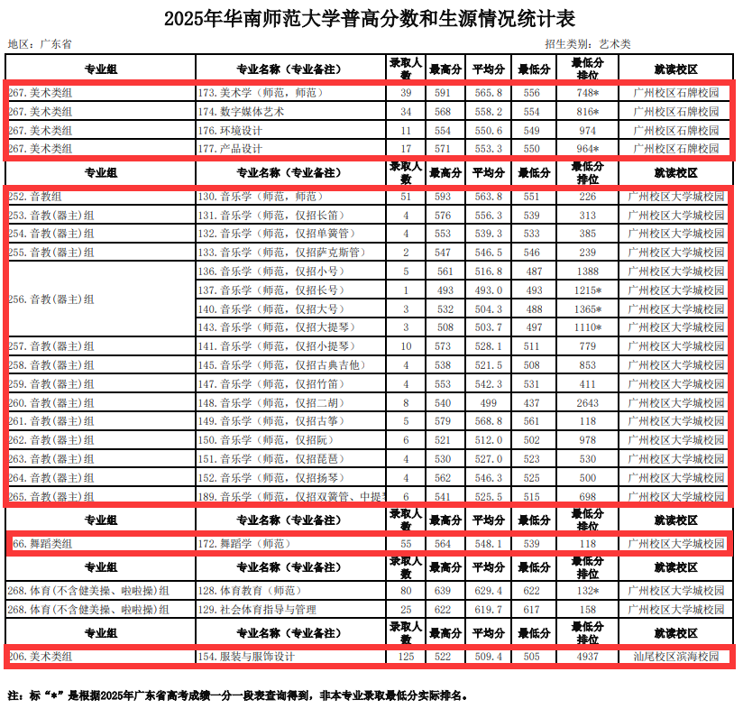 2025华南师范大学艺术类录取分数线(含2023-2024历年) 2025华南师范大学艺术类录取分数线(含2023-2024历年)