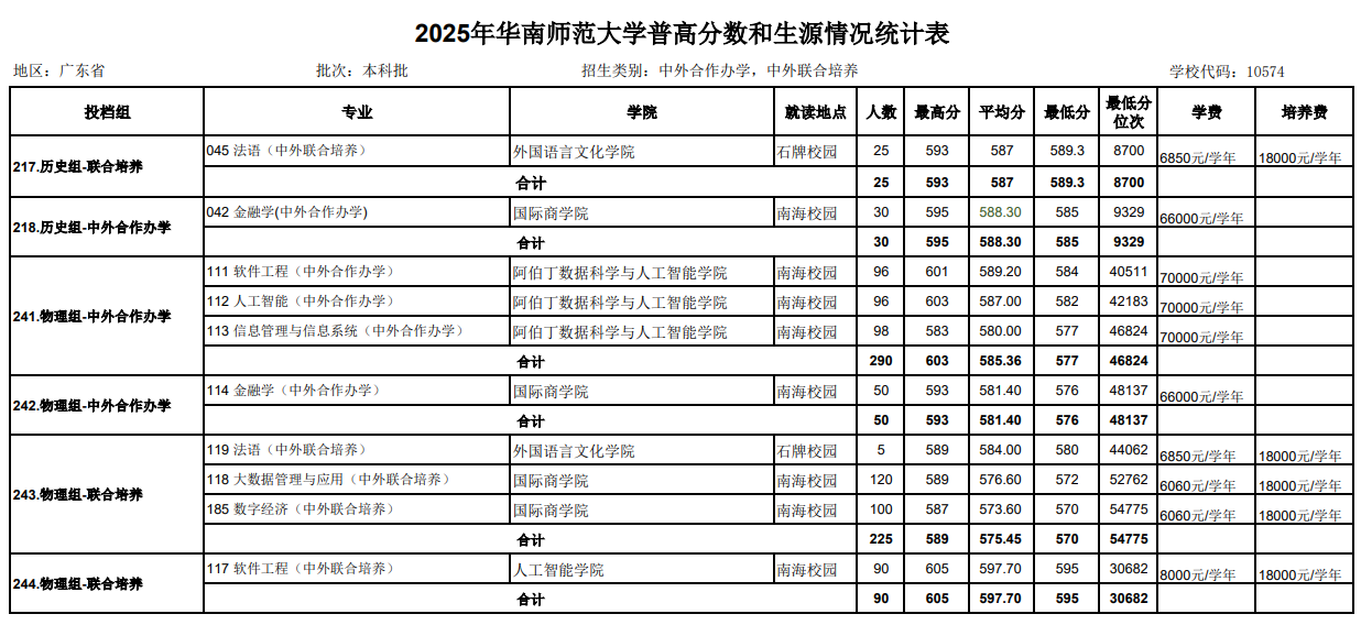 2025华南师范大学中外合作办学分数线（含2023-2024历年）