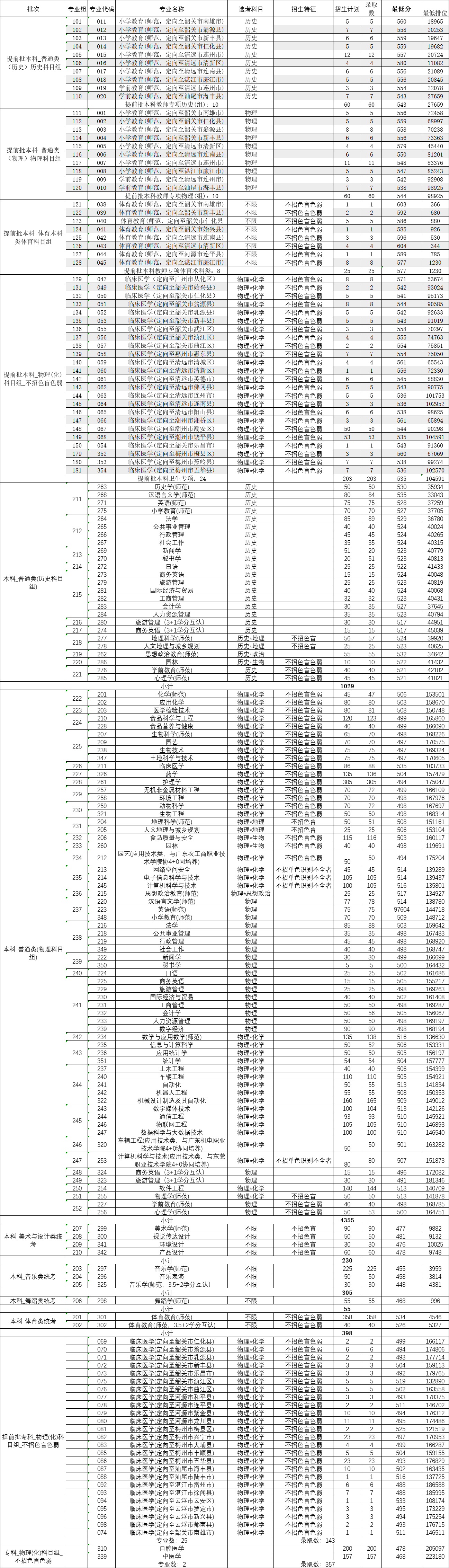 2025韶关学院录取分数线(含2023-2024历年) 2025韶关学院录取分数线(含2023-2024历年)