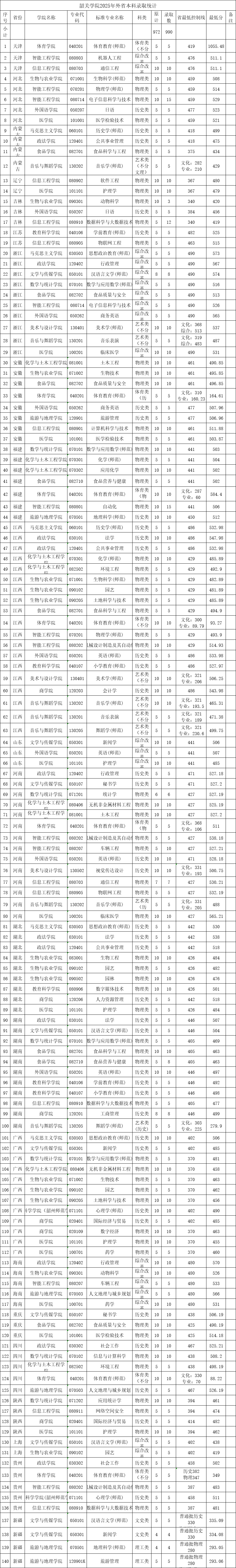 2025韶关学院录取分数线(含2023-2024历年) 2025韶关学院录取分数线(含2023-2024历年)