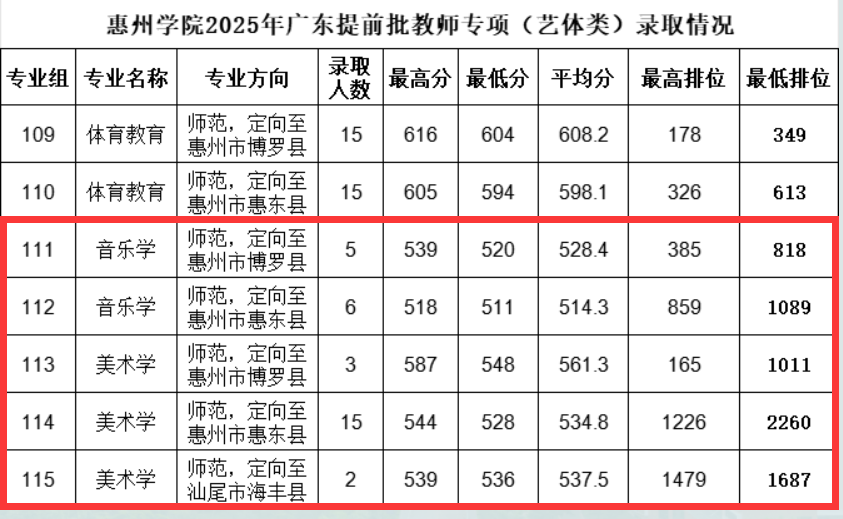 2025惠州学院艺术类录取分数线（含2023-2024历年）