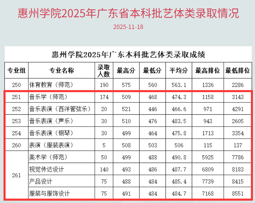 2025惠州学院艺术类录取分数线（含2023-2024历年）