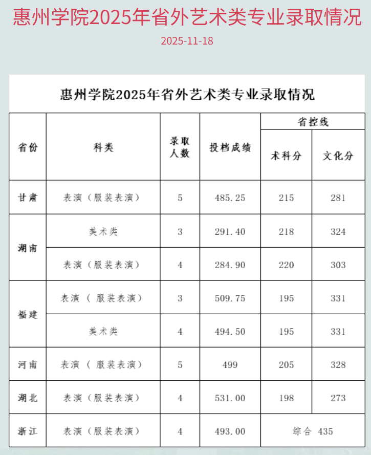 2025惠州学院艺术类录取分数线（含2023-2024历年）