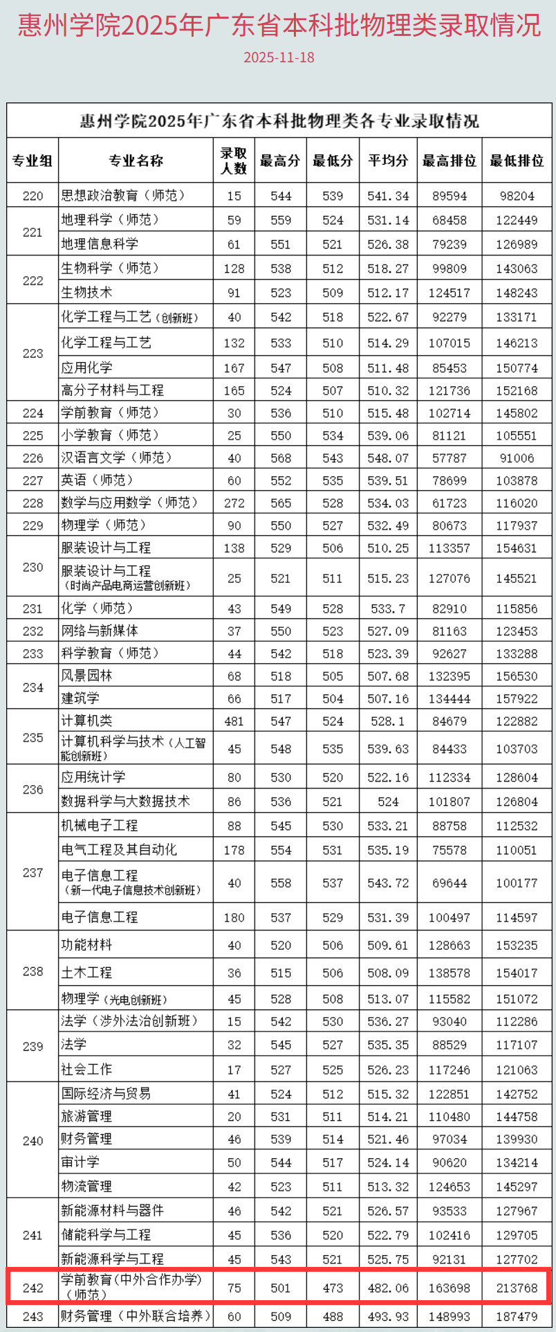 2025惠州学院中外合作办学分数线(含2023-2024历年) 2025惠州学院中外合作办学分数线(含2023-2024历年)