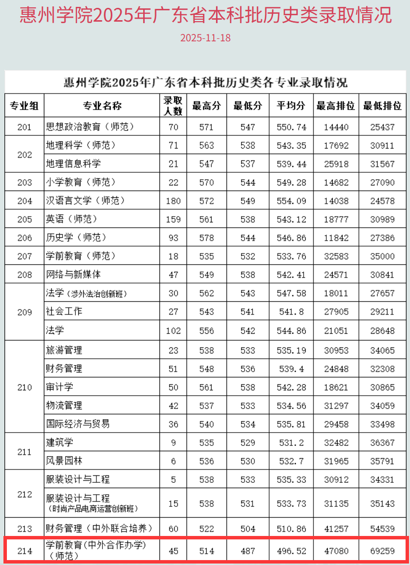 2025惠州学院中外合作办学分数线(含2023-2024历年) 2025惠州学院中外合作办学分数线(含2023-2024历年)