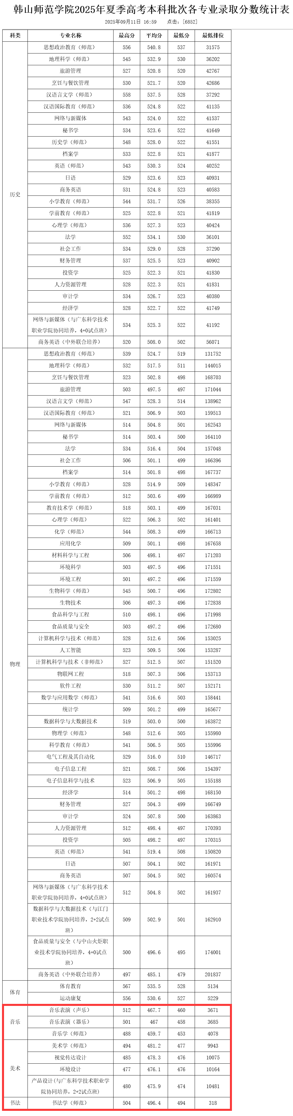 2025韩山师范学院艺术类录取分数线（含2023-2024历年）