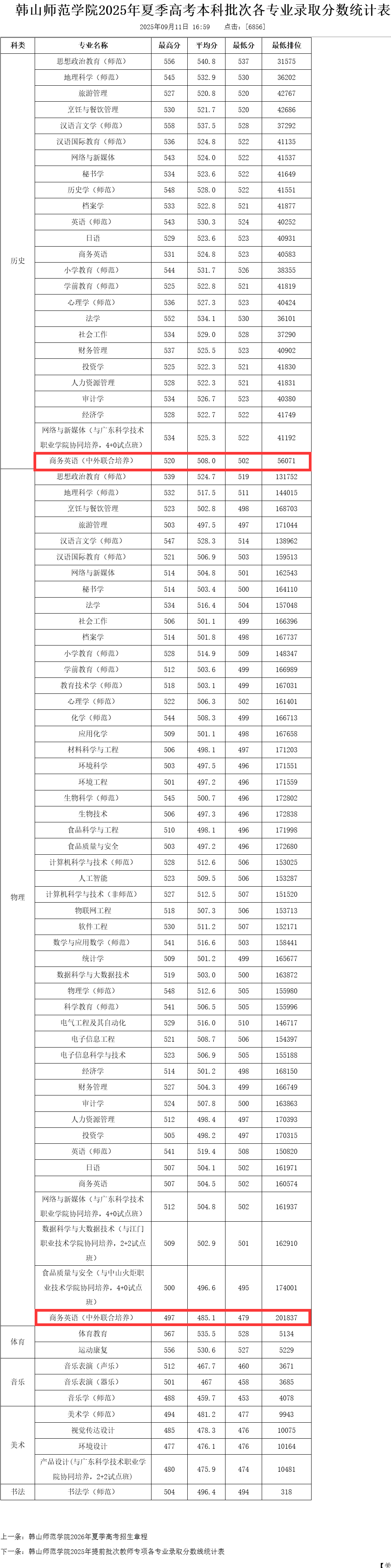 2025韩山师范学院中外合作办学分数线（含2023-2024历年）