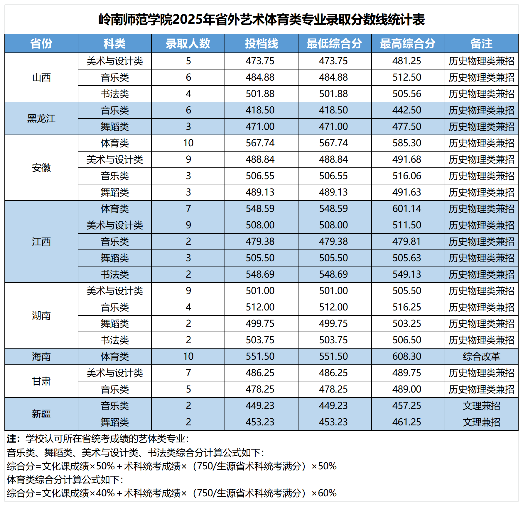 2025岭南师范学院艺术类录取分数线（含2023-2024历年）