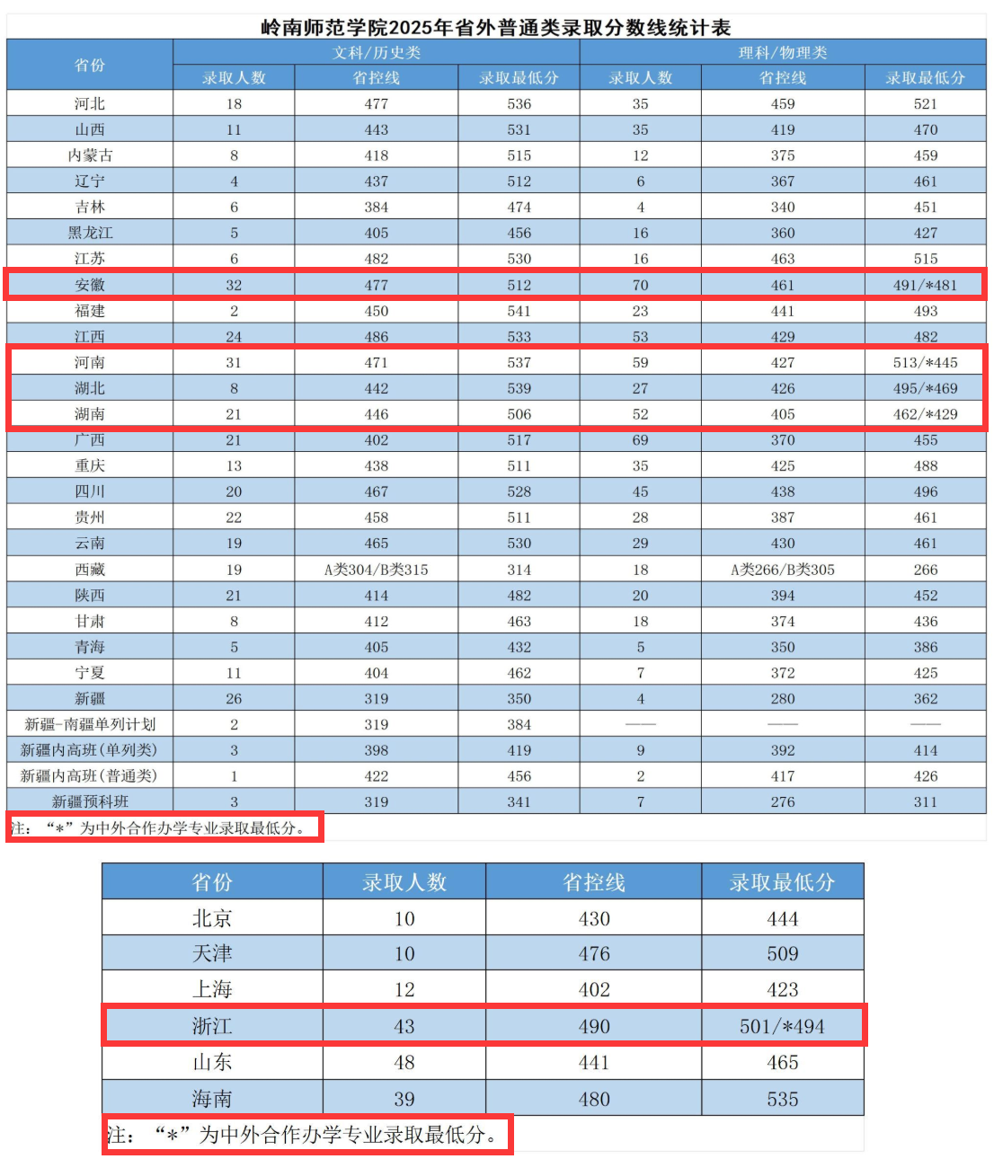 2025岭南师范学院中外合作办学分数线（含2023-2024历年）