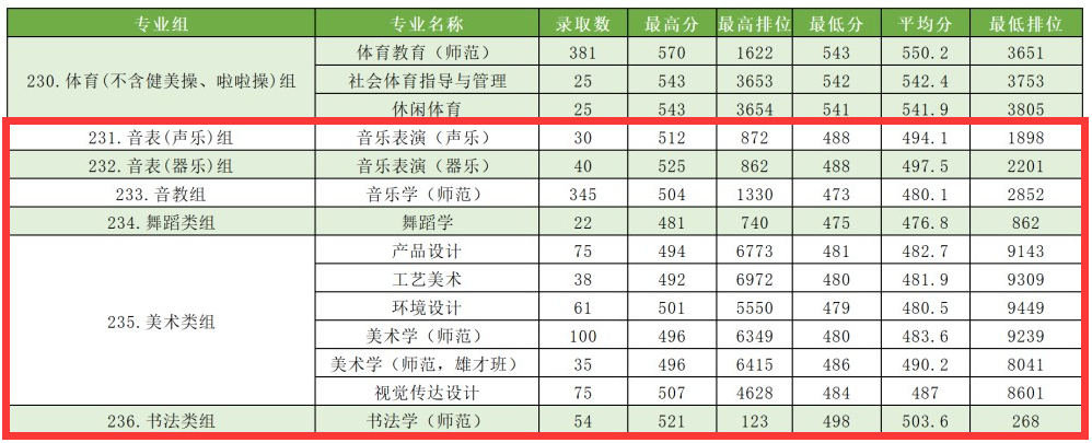 2025肇庆学院艺术类录取分数线（含2023-2024历年）
