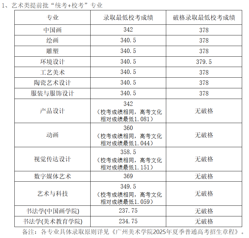 2025广州美术学院艺术类录取分数线（含2023-2024历年）