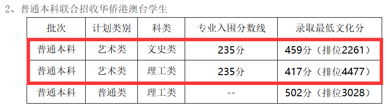 2025广州美术学院艺术类录取分数线（含2023-2024历年）