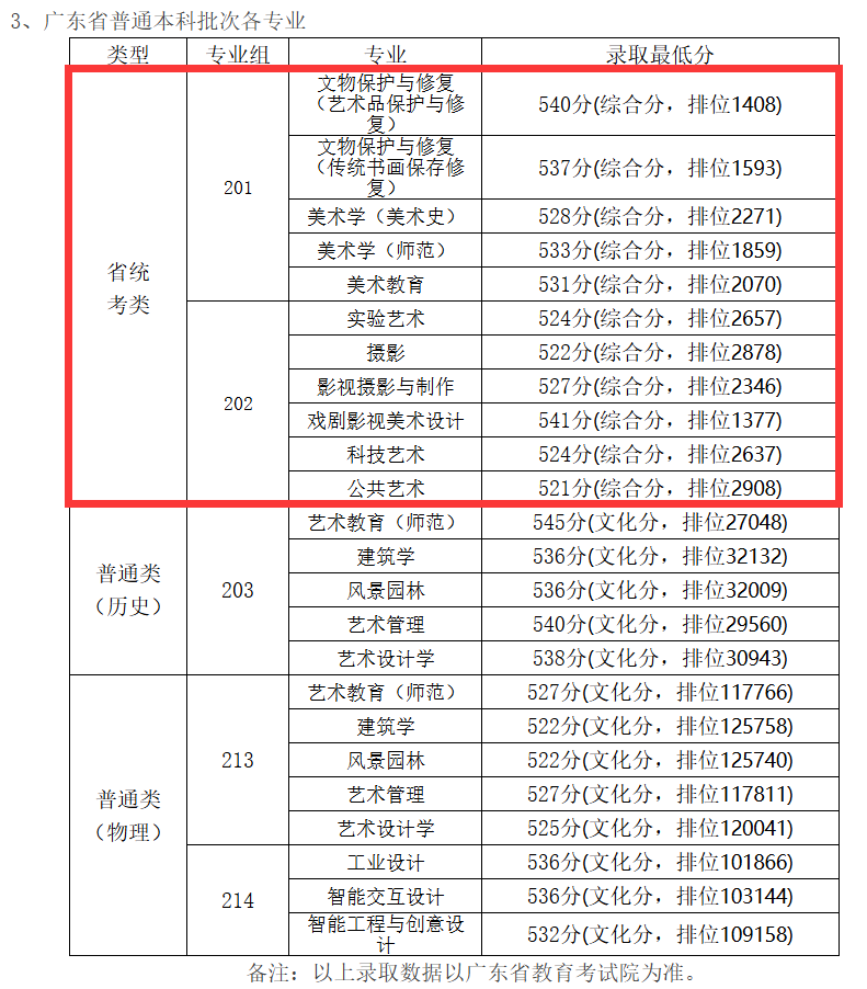 2025广州美术学院艺术类录取分数线（含2023-2024历年）
