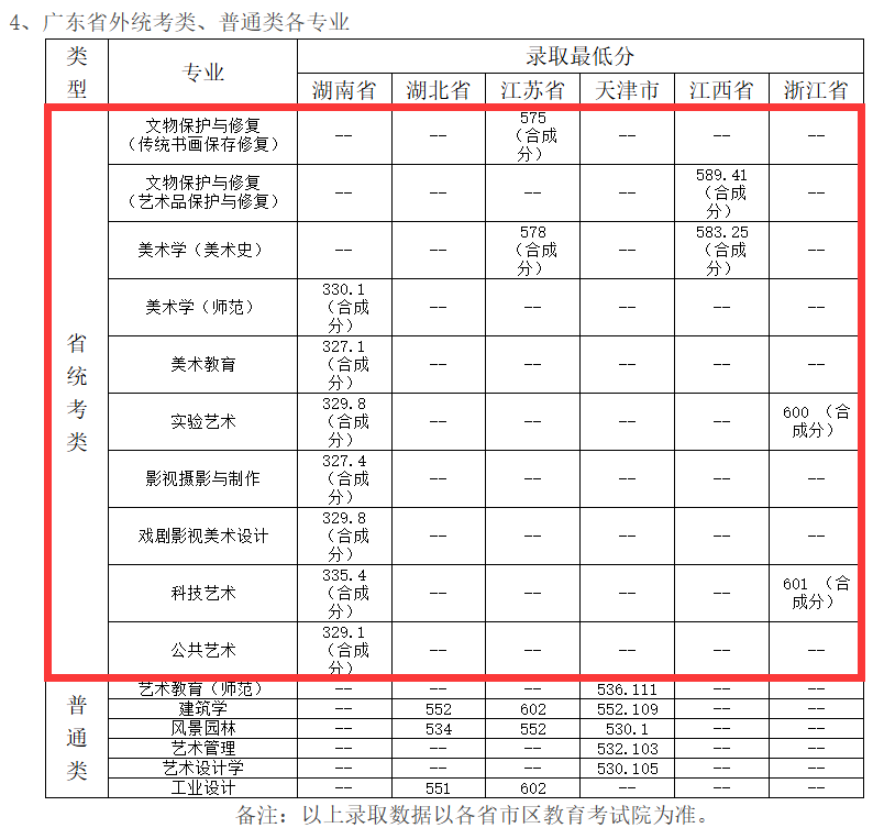 2025广州美术学院艺术类录取分数线（含2023-2024历年）
