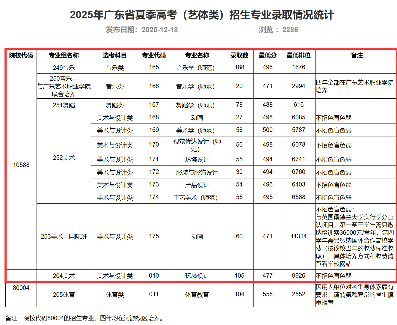 2025广东技术师范大学艺术类录取分数线（含2023-2024历年）
