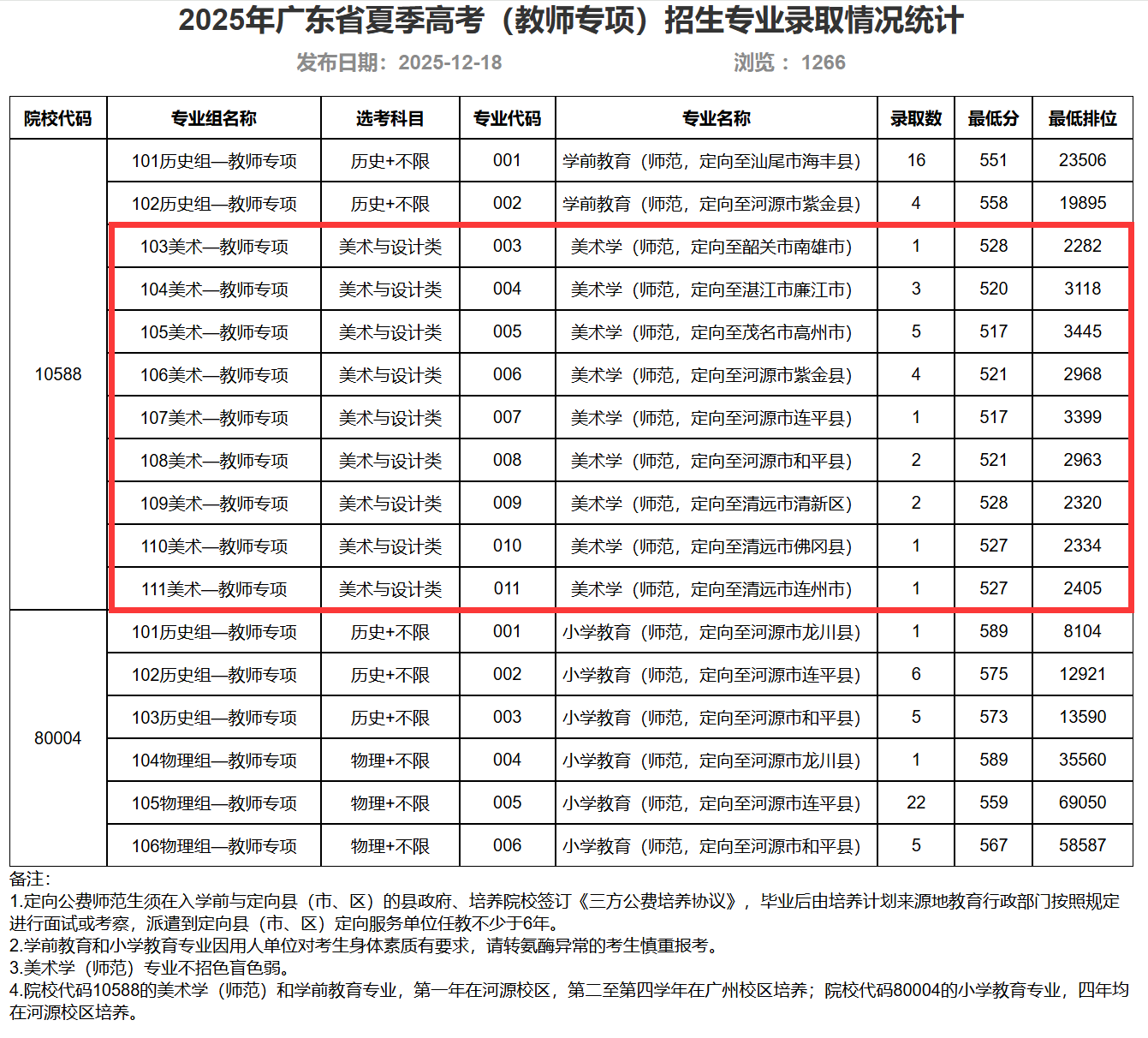 2025广东技术师范大学艺术类录取分数线（含2023-2024历年）