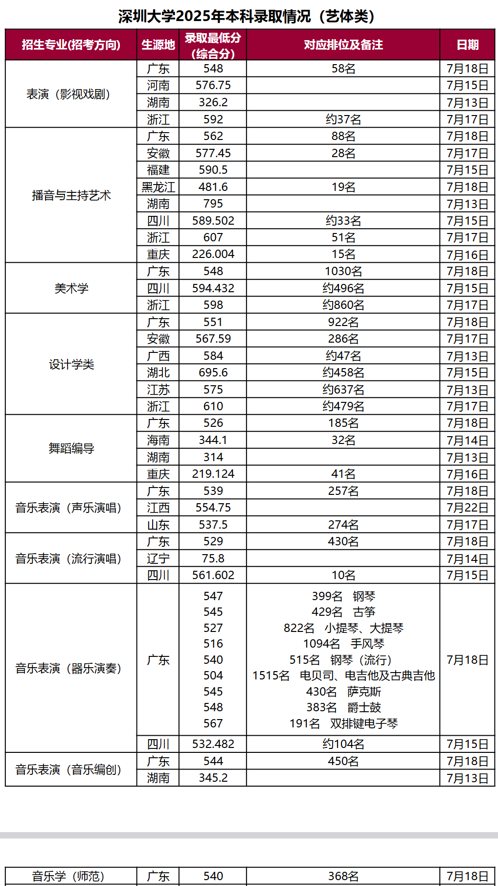 2025深圳大学艺术类录取分数线(含2023-2024历年) 2025深圳大学艺术类录取分数线(含2023-2024历年)