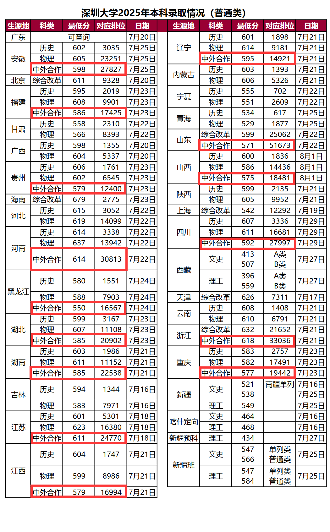 2025深圳大学中外合作办学分数线（含2023-2024历年）