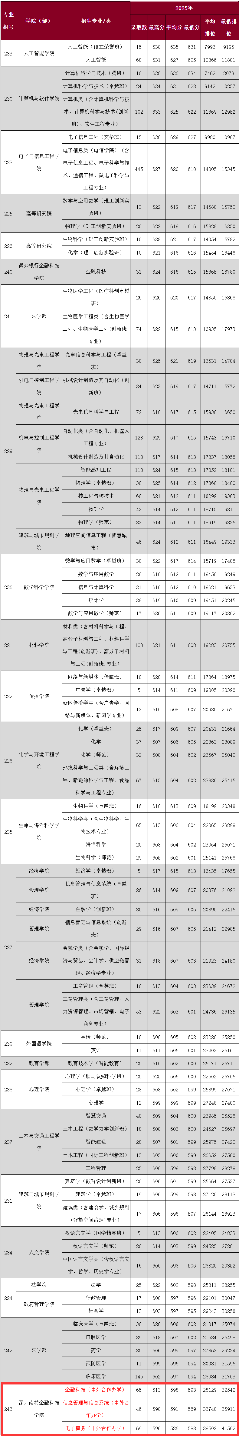 2025深圳大学中外合作办学分数线（含2023-2024历年）