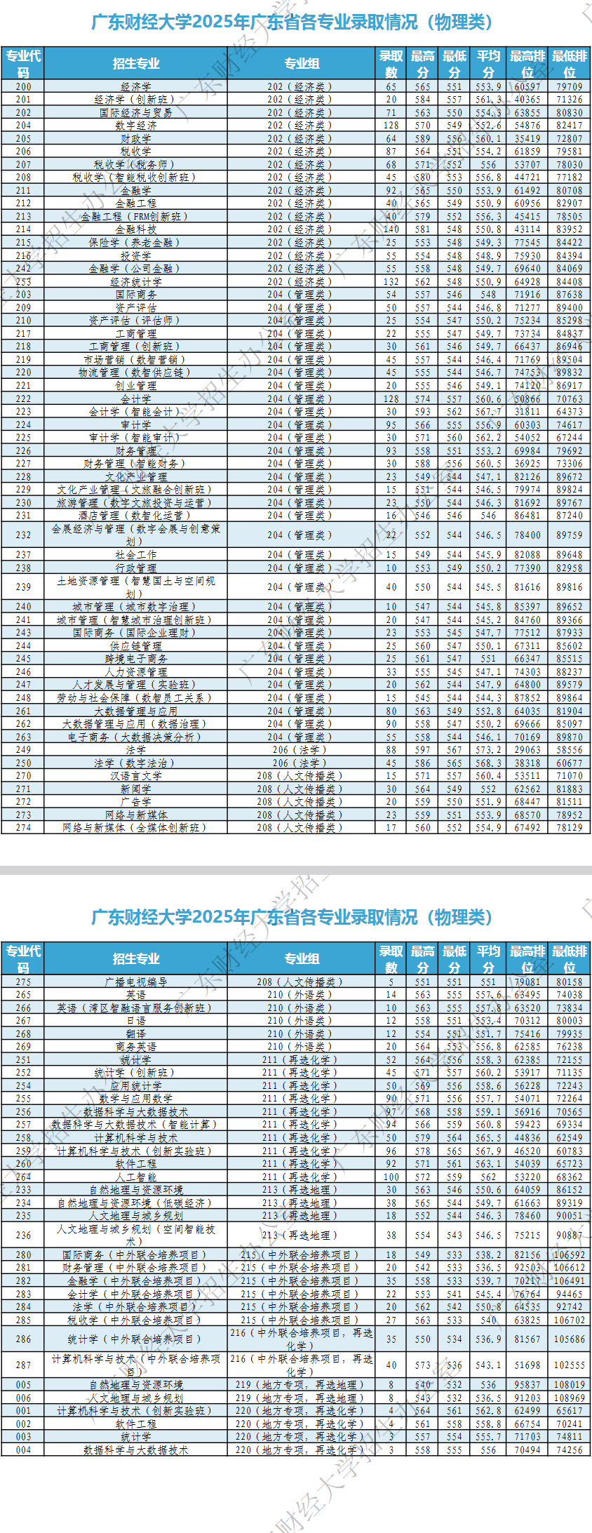 2025广东财经大学录取分数线（含2023-2024历年）