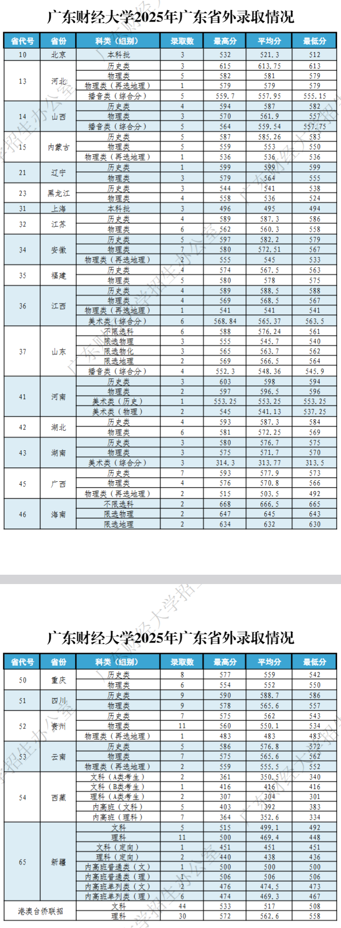 2025广东财经大学录取分数线（含2023-2024历年）