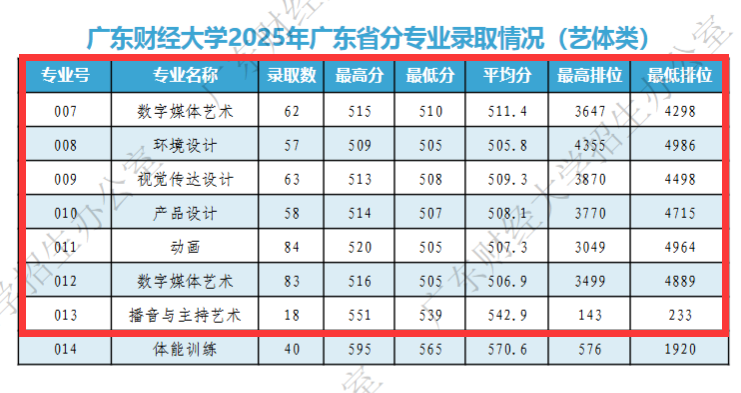 2025广东财经大学艺术类录取分数线（含2023-2024历年）