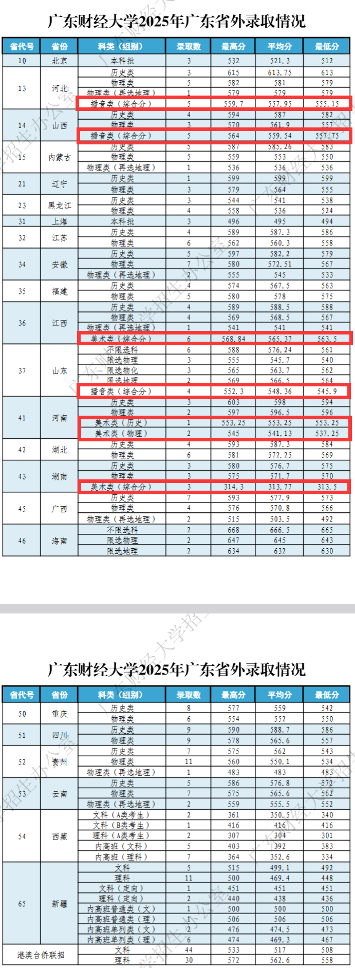2025广东财经大学艺术类录取分数线（含2023-2024历年）