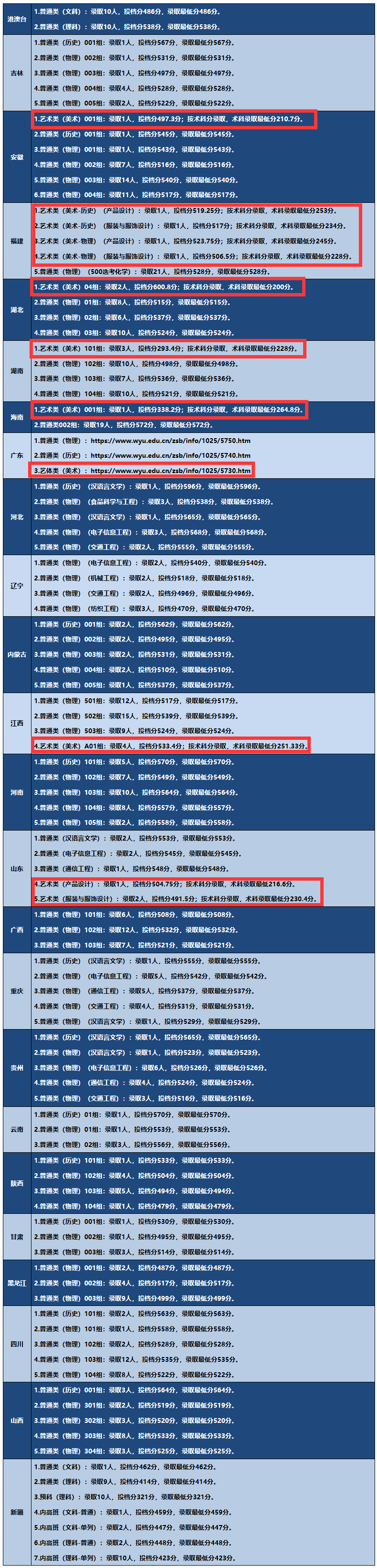 2025五邑大学艺术类录取分数线(含2023-2024历年) 2025五邑大学艺术类录取分数线(含2023-2024历年)
