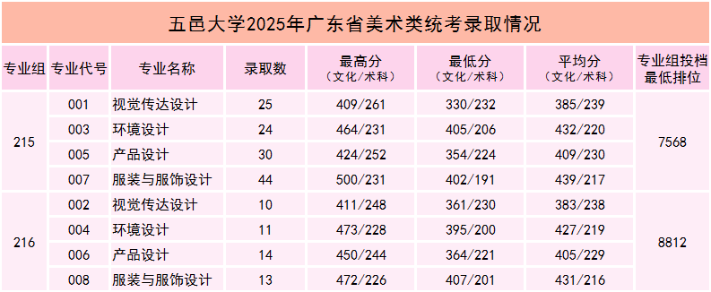 2025五邑大学艺术类录取分数线(含2023-2024历年) 2025五邑大学艺术类录取分数线(含2023-2024历年)