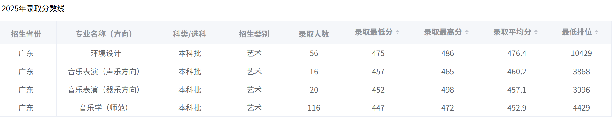 2025广东石油化工学院艺术类录取分数线(含2023-2024历年) 2025广东石油化工学院艺术类录取分数线(含2023-2024历年)