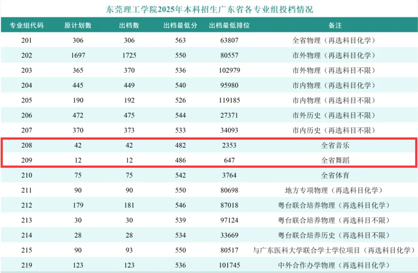 2025东莞理工学院艺术类录取分数线（含2023-2024历年）