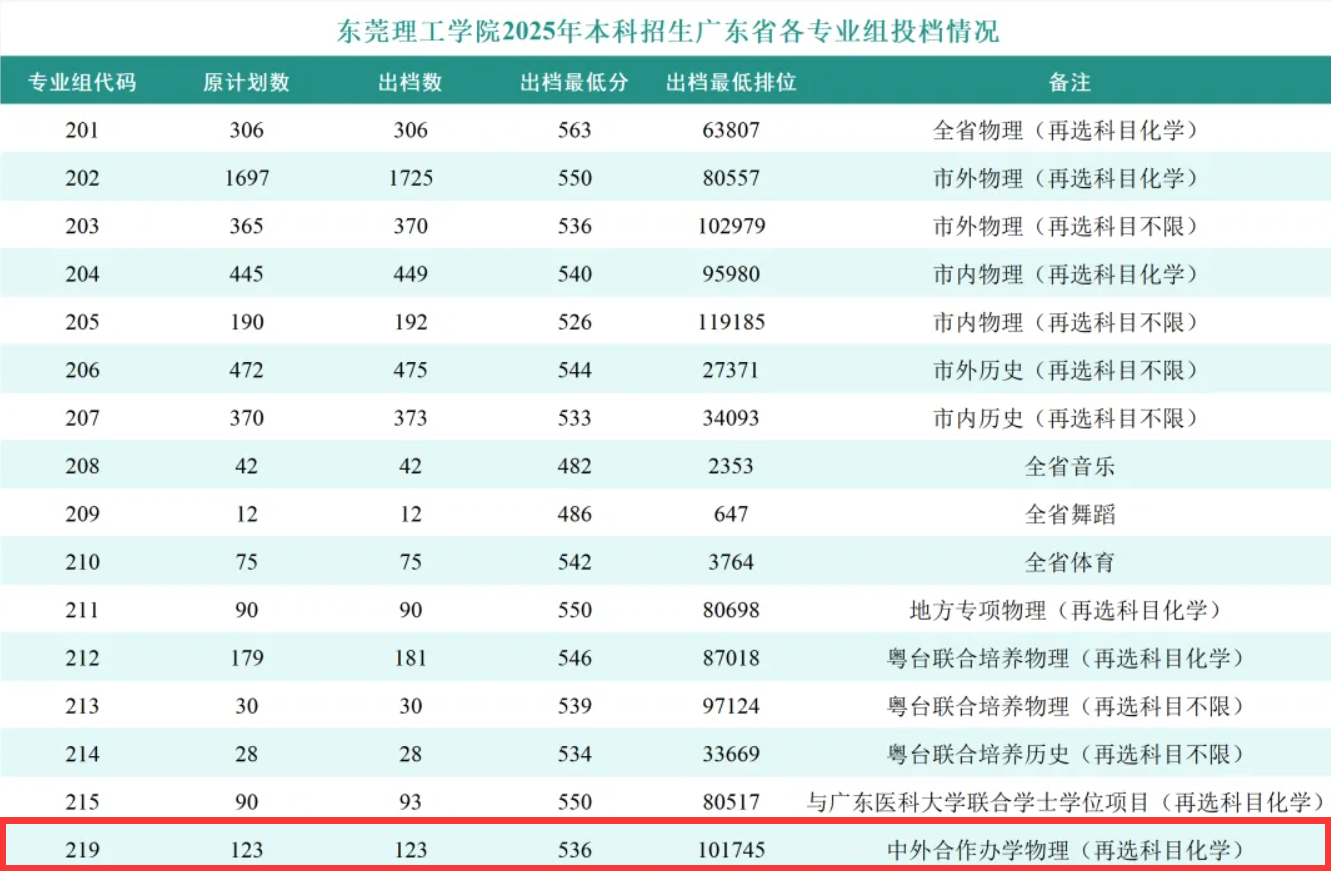 2025年东莞理工学院中外合作办学分数线（含2023-2024历年）