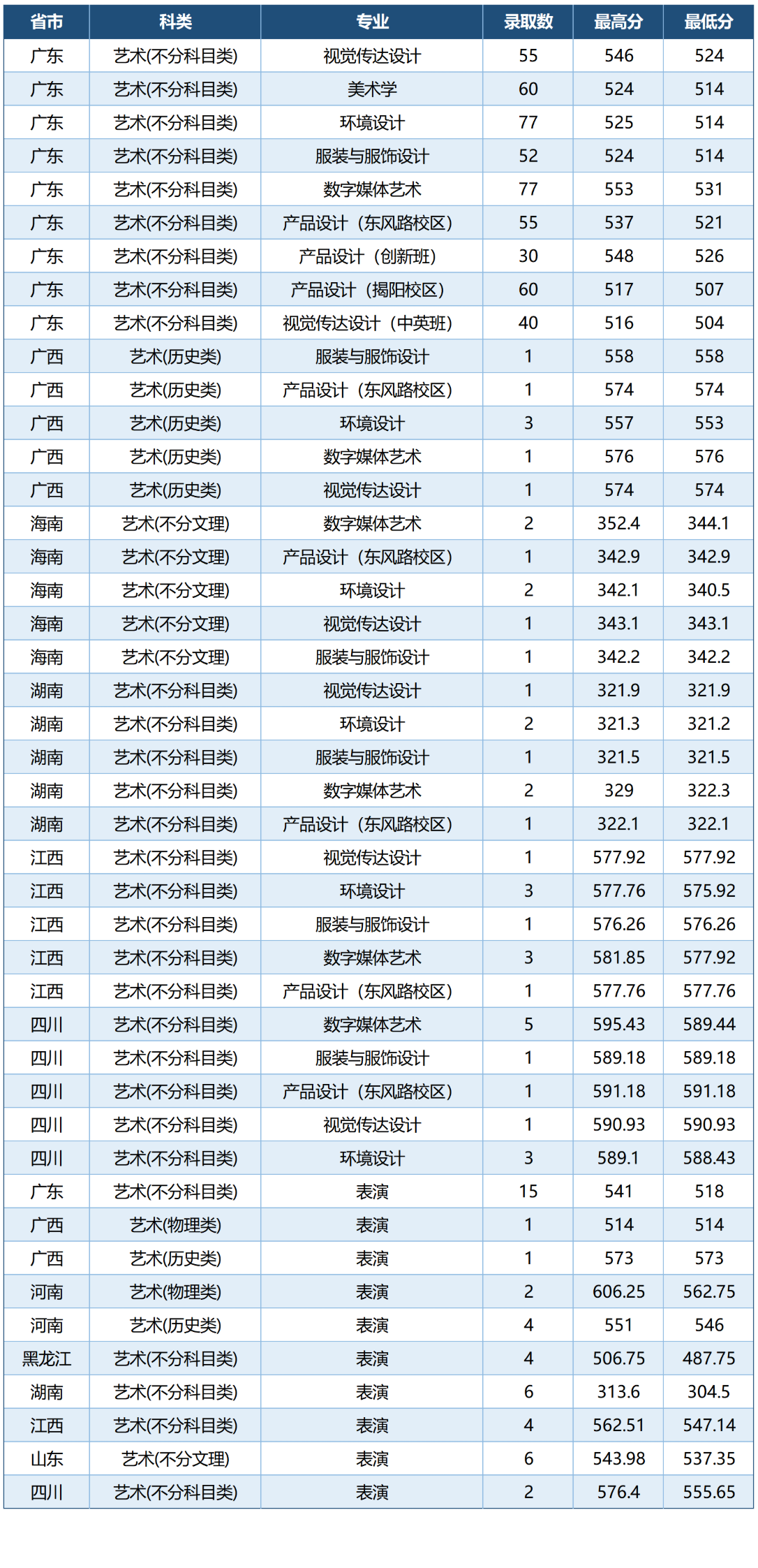 2025广东工业大学艺术类录取分数线（含2023-2024历年）
