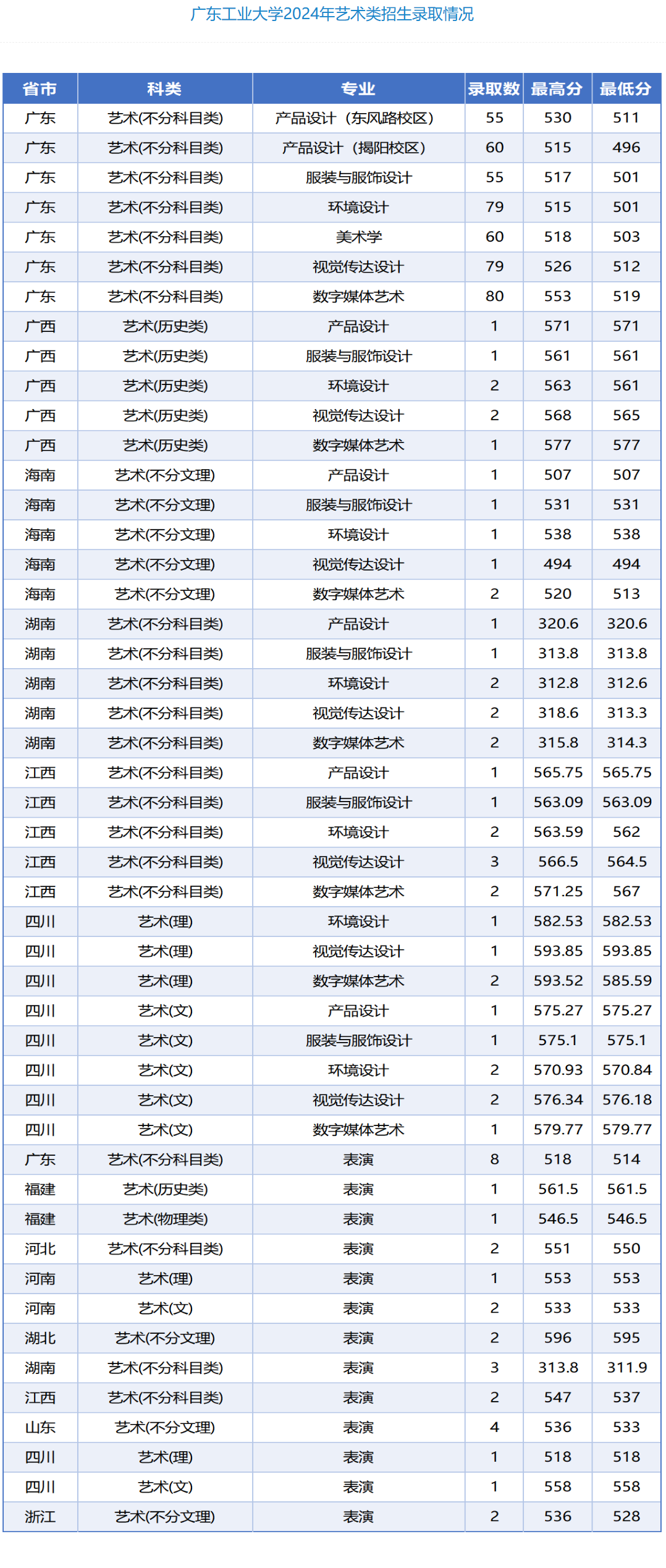 2025广东工业大学艺术类录取分数线（含2023-2024历年）