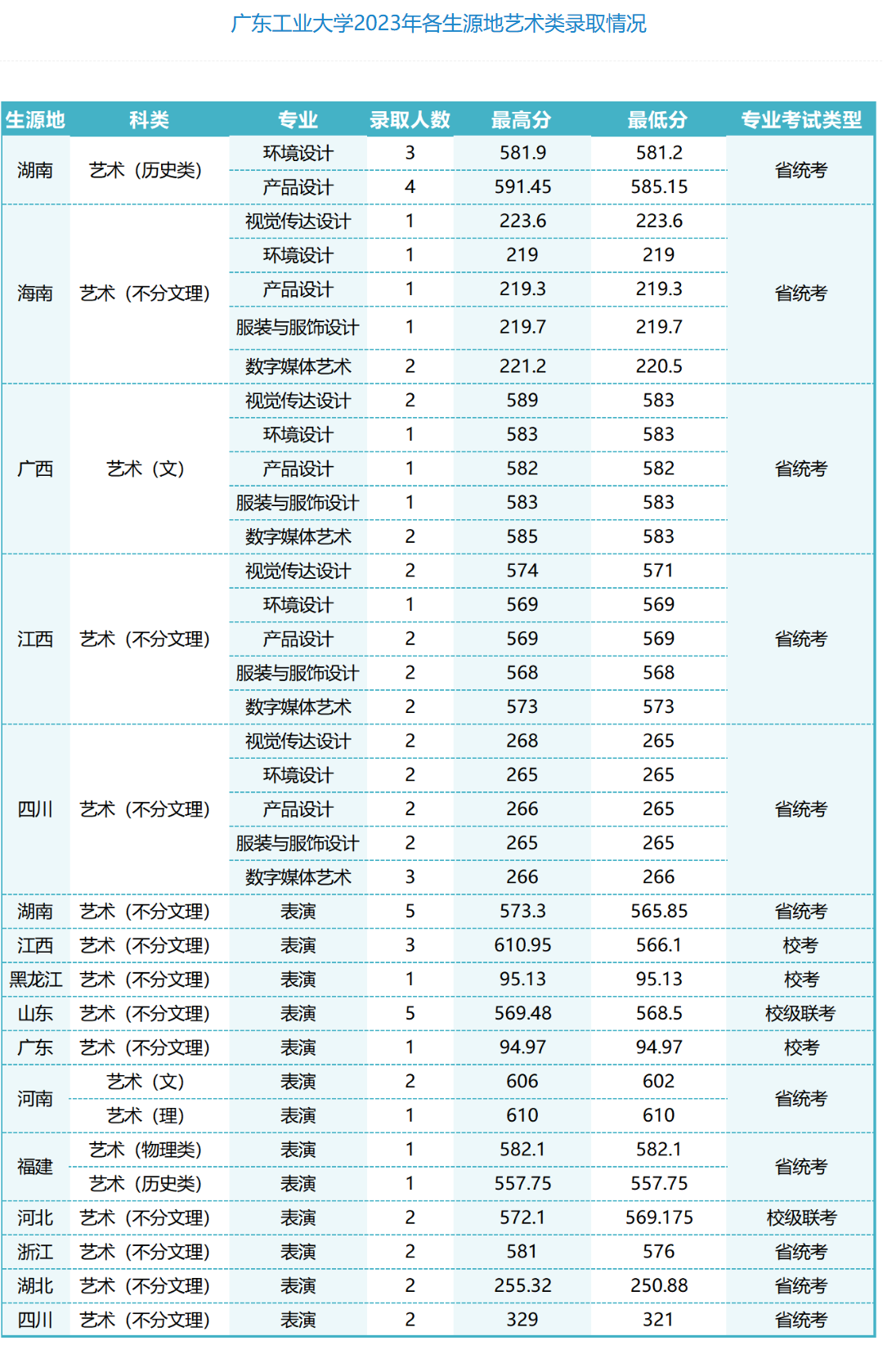 2025广东工业大学艺术类录取分数线（含2023-2024历年）