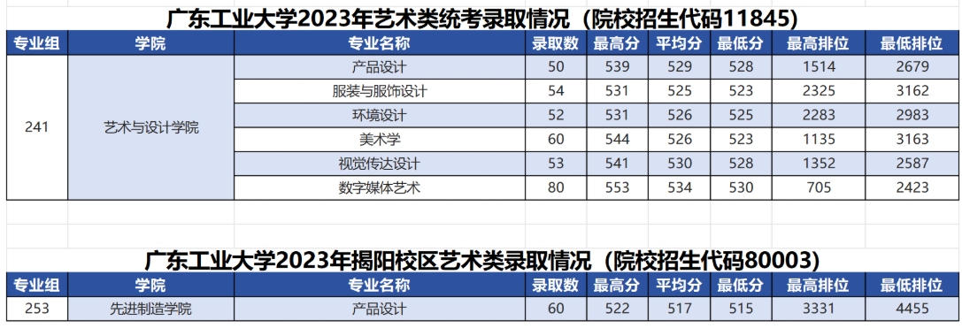 2025广东工业大学艺术类录取分数线（含2023-2024历年）