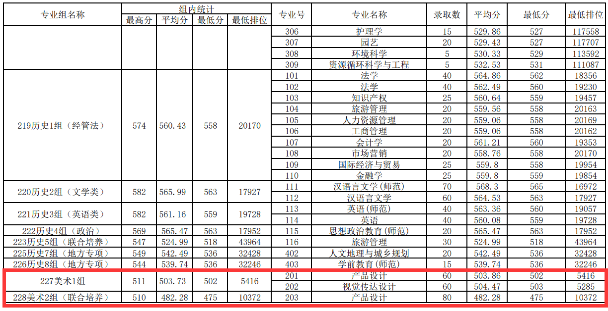 2025佛山大学艺术类录取分数线(含2023-2024历年) 2025佛山大学艺术类录取分数线(含2023-2024历年)
