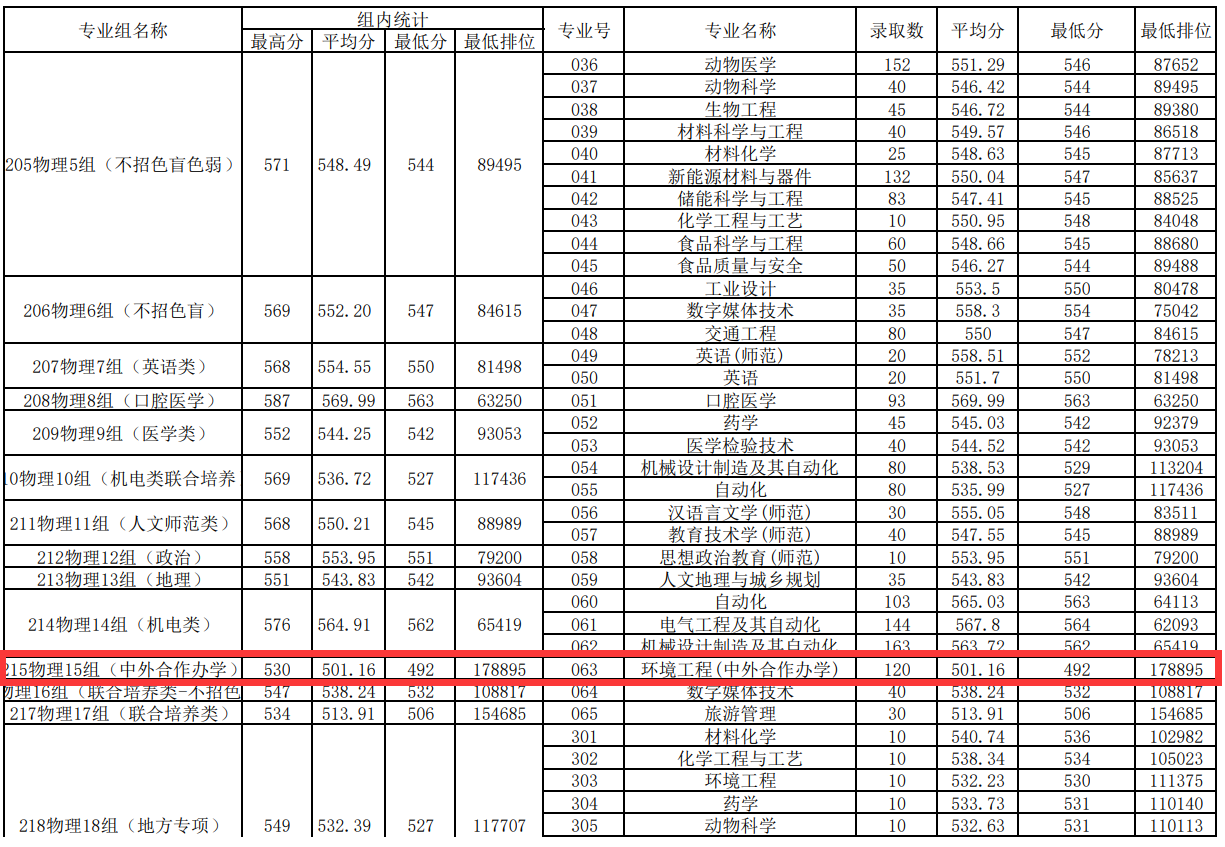 2025年佛山大学中外合作办学分数线(含2023-2024历年) 2025年佛山大学中外合作办学分数线(含2023-2024历年)