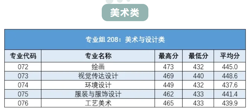 2025广东培正学院艺术类录取分数线(含2023年) 2025广东培正学院艺术类录取分数线(含2023年)