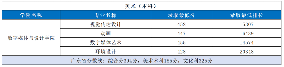 2025广东东软学院艺术类录取分数线(含2023-2024历年) 2025广东东软学院艺术类录取分数线(含2023-2024历年)