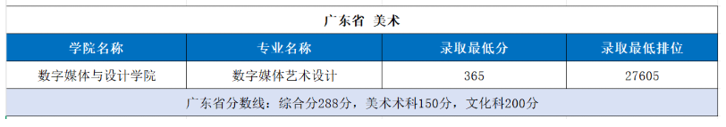 2025广东东软学院艺术类录取分数线(含2023-2024历年) 2025广东东软学院艺术类录取分数线(含2023-2024历年)