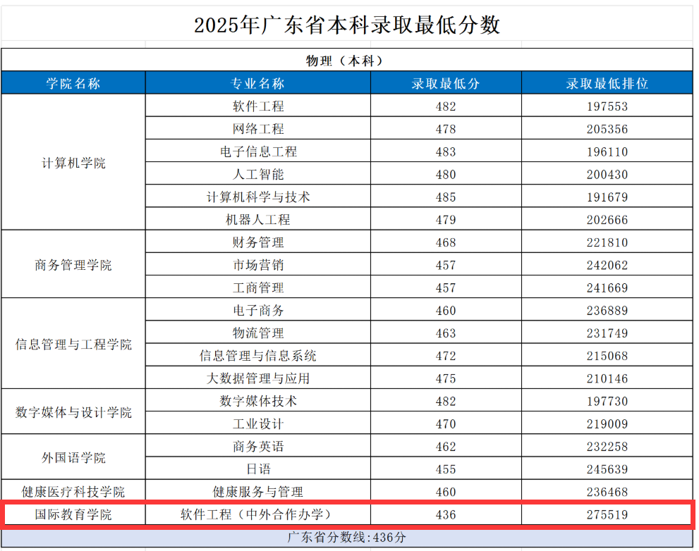 2025广东东软学院中外合作办学分数线(含2023-2024历年) 2025广东东软学院中外合作办学分数线(含2023-2024历年)