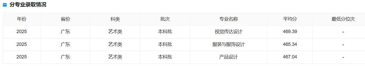 2025广州城市理工学院艺术类录取分数线（含2023-2024历年）