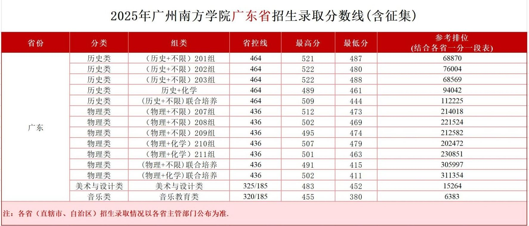 2025广州南方学院录取分数线(含2023-2024历年) 2025广州南方学院录取分数线(含2023-2024历年)