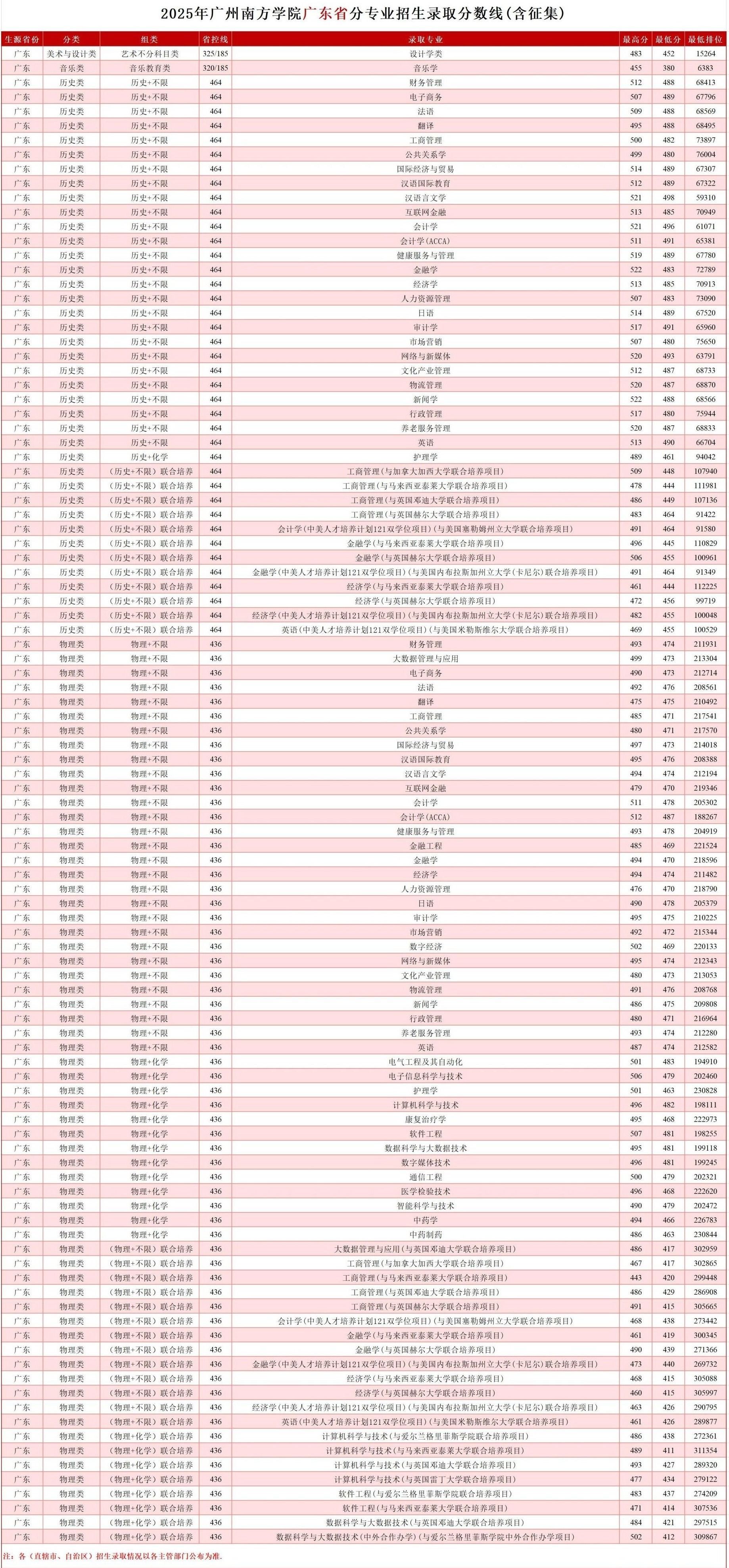 2025广州南方学院录取分数线(含2023-2024历年) 2025广州南方学院录取分数线(含2023-2024历年)