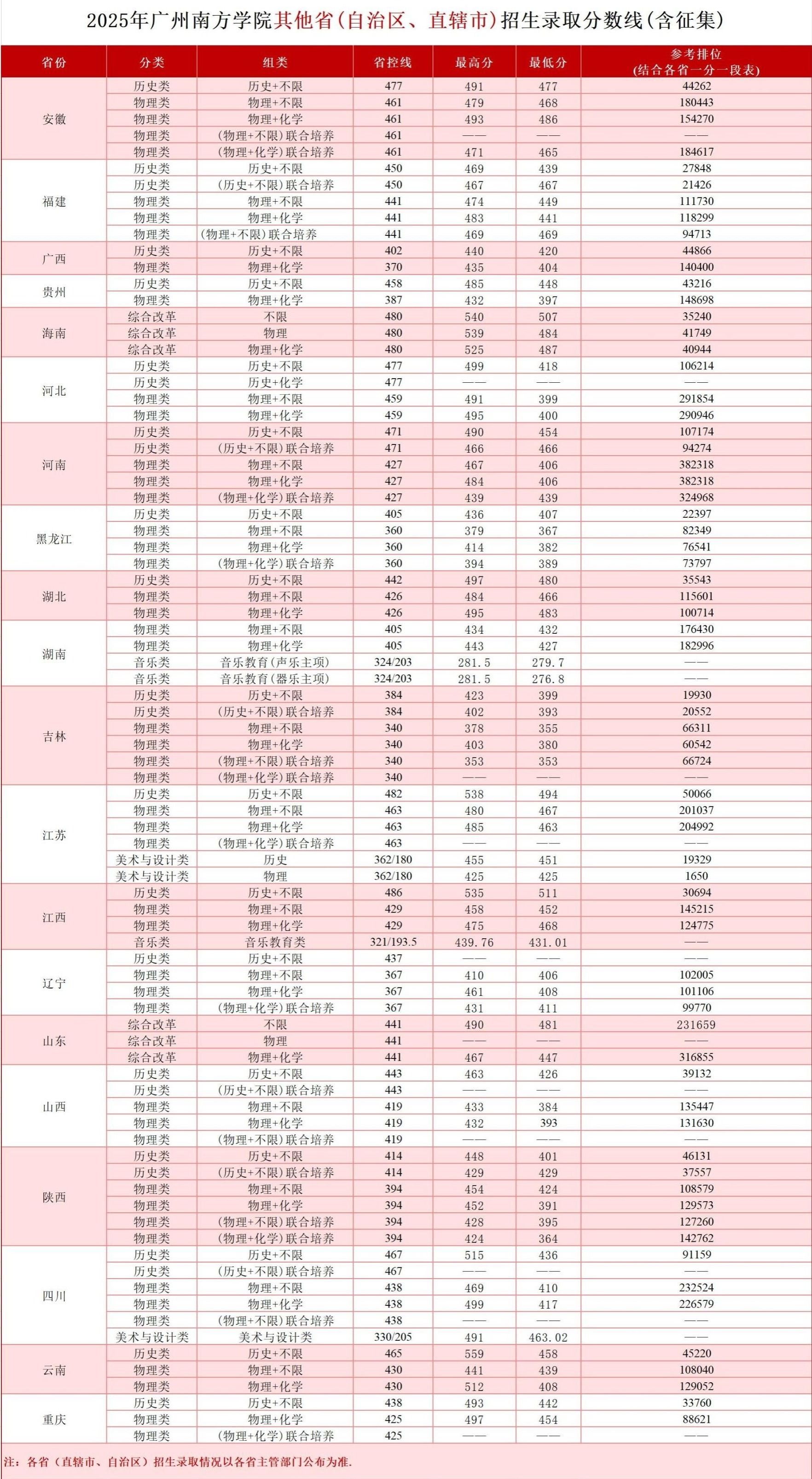 2025广州南方学院录取分数线(含2023-2024历年) 2025广州南方学院录取分数线(含2023-2024历年)