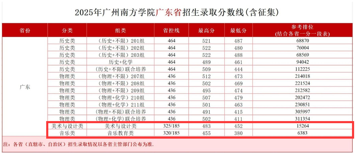 2025广州南方学院艺术类录取分数线(含2023-2024历年) 2025广州南方学院艺术类录取分数线(含2023-2024历年)