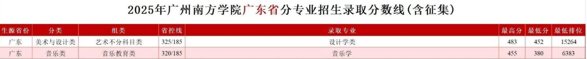 2025广州南方学院艺术类录取分数线(含2023-2024历年) 2025广州南方学院艺术类录取分数线(含2023-2024历年)