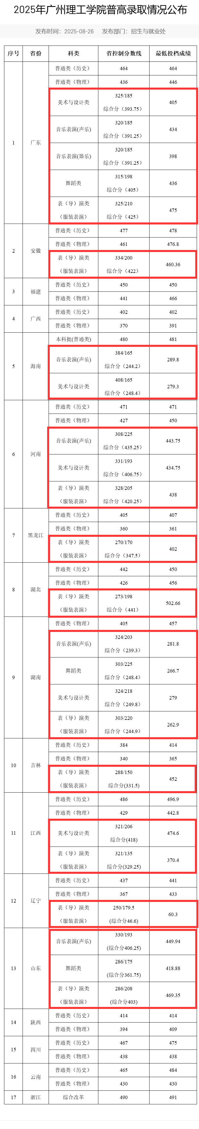 2025广州理工学院艺术类录取分数线（含2023-2024历年）