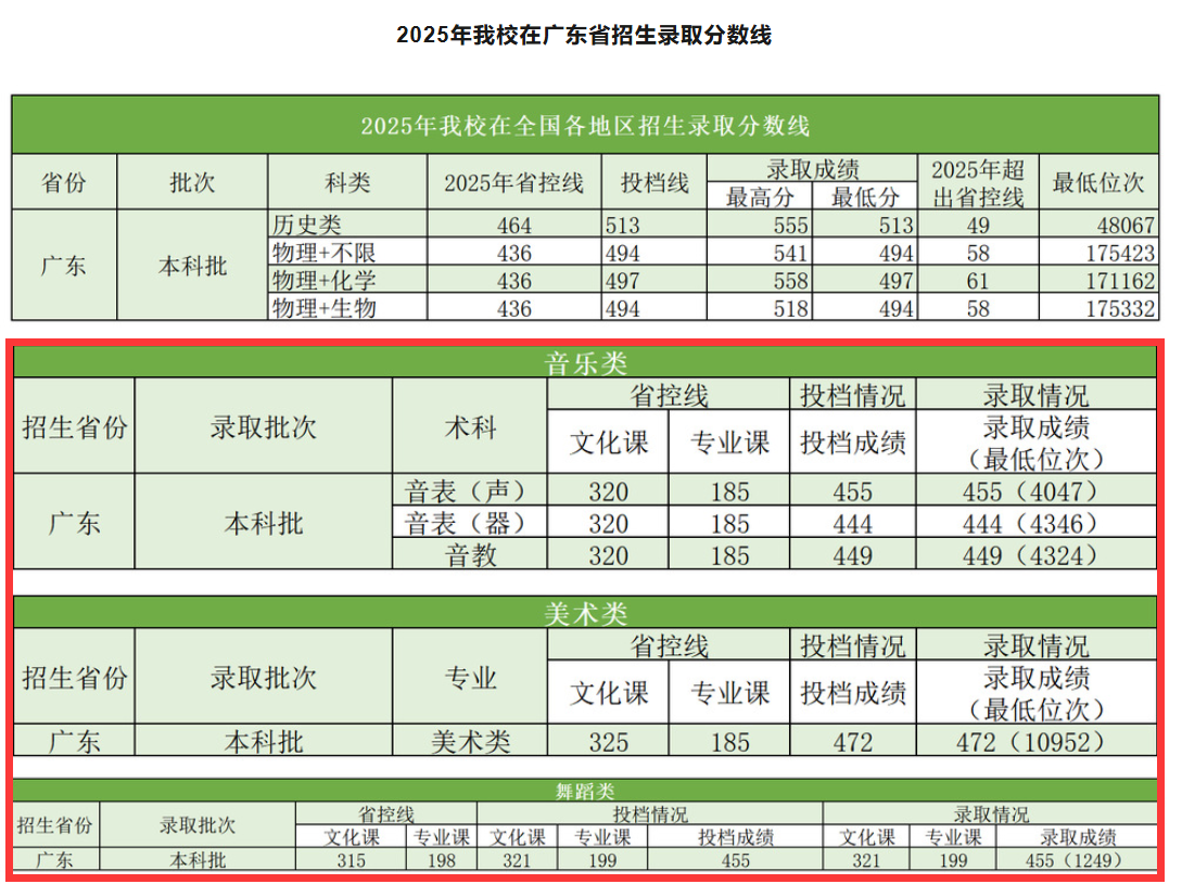 2025珠海科技学院艺术类录取分数线（含2023-2024历年）